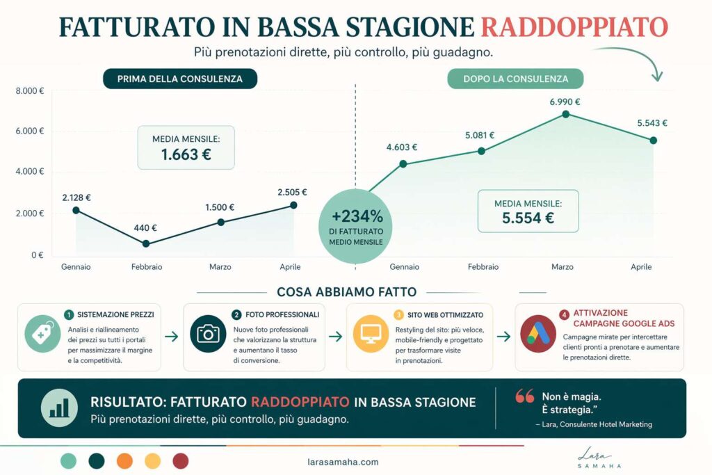 infografica che mostra l'andamento del fatturato per una struttura che ha seguito lara samaha